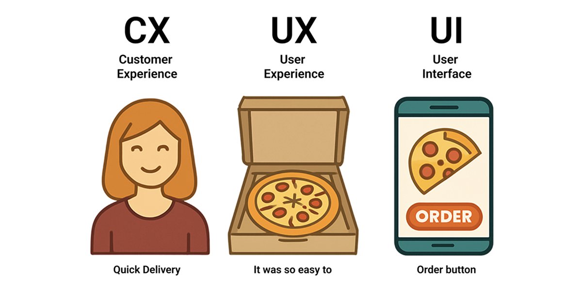 CX vs UX vs UI