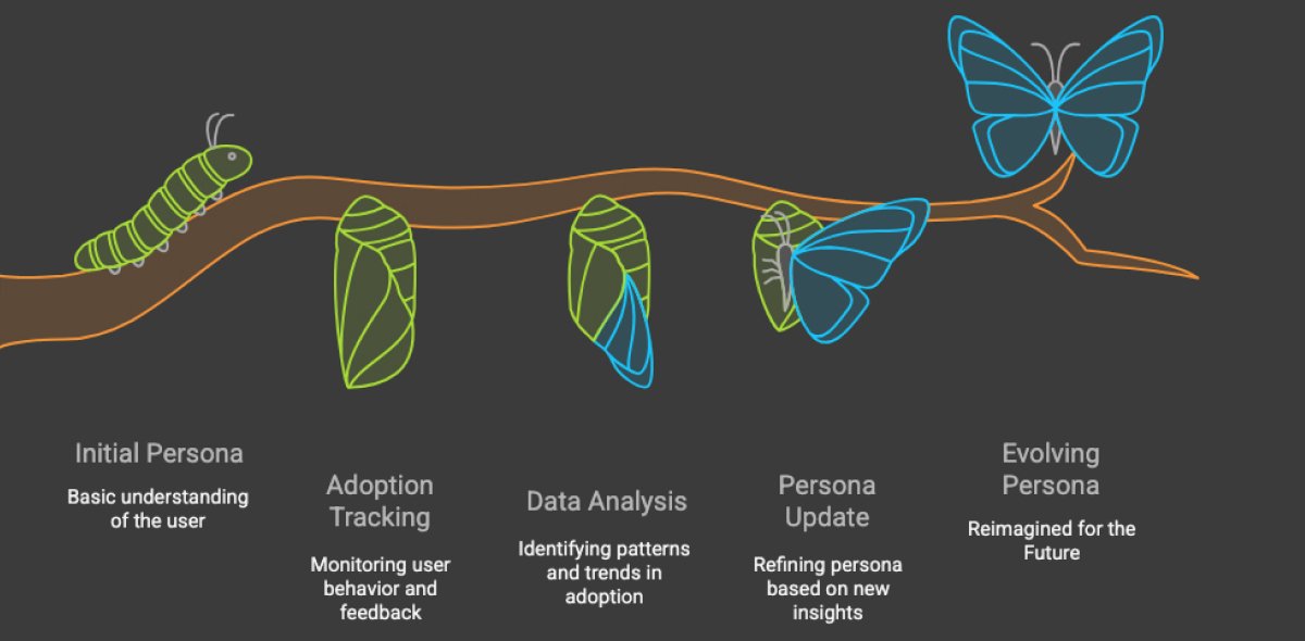 Evolving Personas