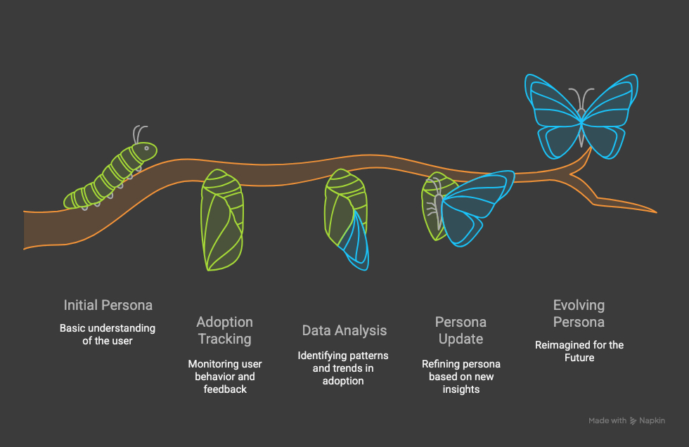 Evolving Personas